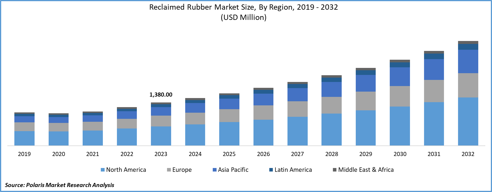 Reclaimed Rubber Market Size